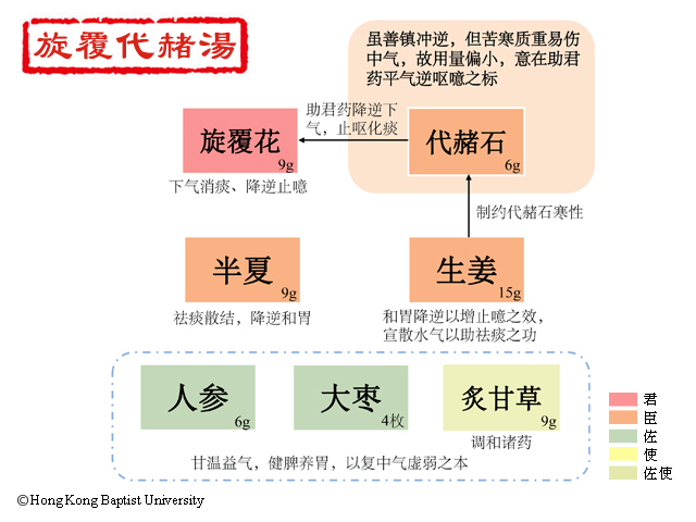 旋覆代赭汤