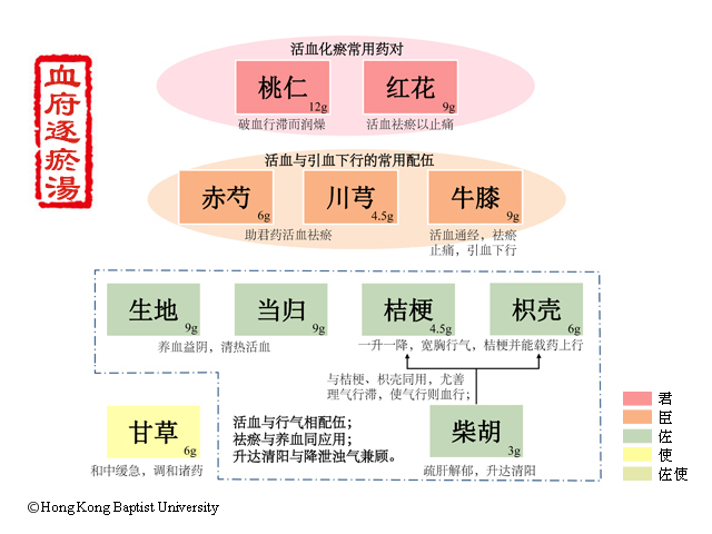 血府逐瘀汤